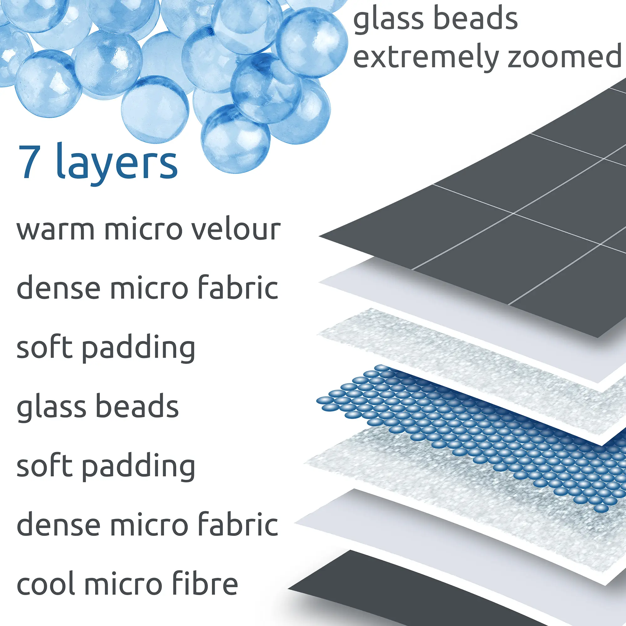 Struttura della coperta ponderata yourGEAR Cameri 6 kg: immagine a strati con 7 livelli, inclusi velluto, microfibra, imbottitura e perle di vetro per stimolazione profonda. Ideale per relax e benessere.