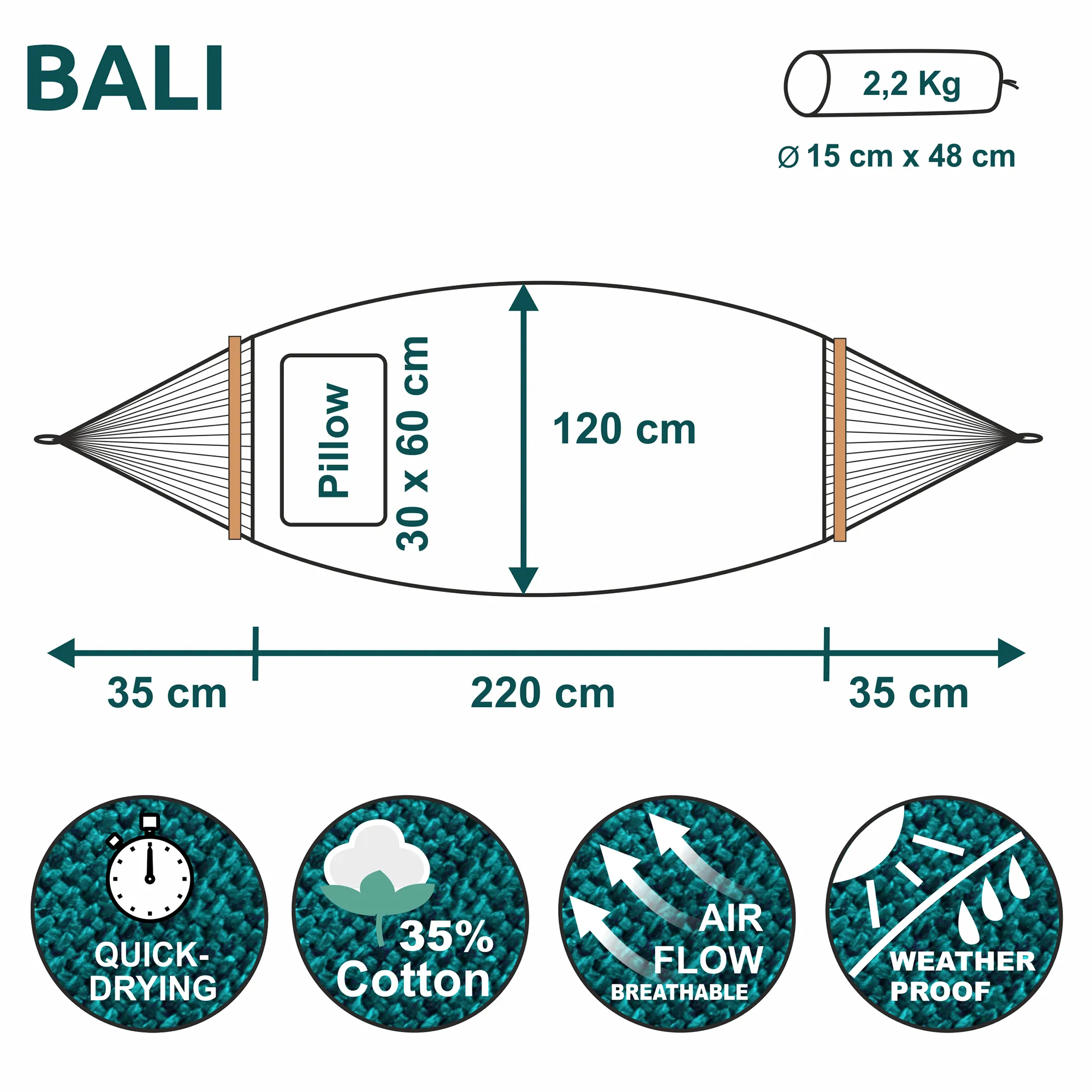Schema tecnico di un'amaca "BALI" con misure (220x120 cm), peso 2,2 kg, cuscino 30x60 cm e icone che indicano asciugatura rapida, 35% cotone, traspirante e impermeabile.