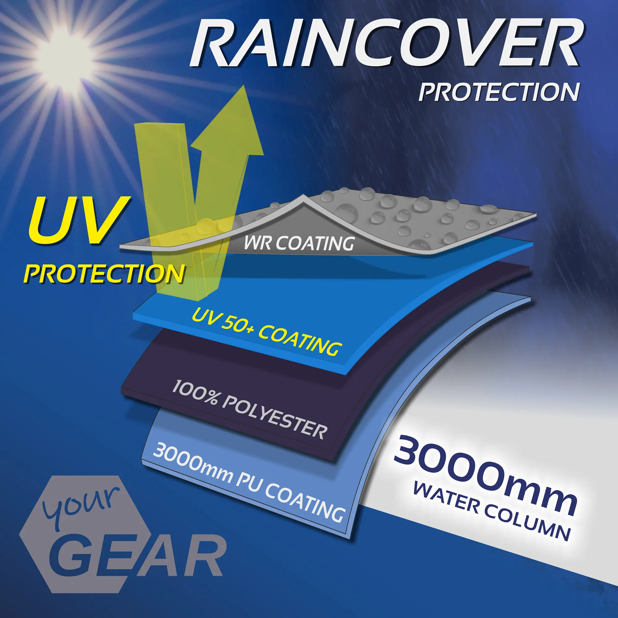 Estructura de capas del your GEAR Sun + Rain Blocker mostrando protección UV 50+, recubrimiento impermeable, poliéster y capa PU de 3000 mm, ideal como pared frontal para toldos contra sol, viento y lluvia.