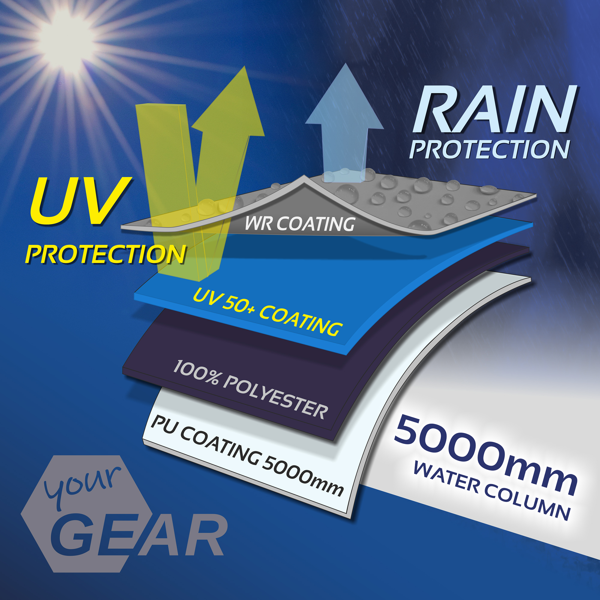 Grafik zeigt den Schichtaufbau des your GEAR Teramo 250 Sonnendachs: WR-Beschichtung, UV 50+ Beschichtung, 100% Polyester, PU-Beschichtung 5000mm für UV- und Regenschutz, Wasserfestigkeit 5000mm.