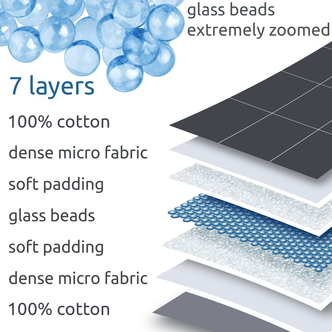 Struttura a 7 strati della yourGEAR Como 6 kg Therapiedecke: strati di cotone, tessuto micro denso, imbottitura morbida e sfere di vetro per una distribuzione uniforme del peso e comfort terapeutico.