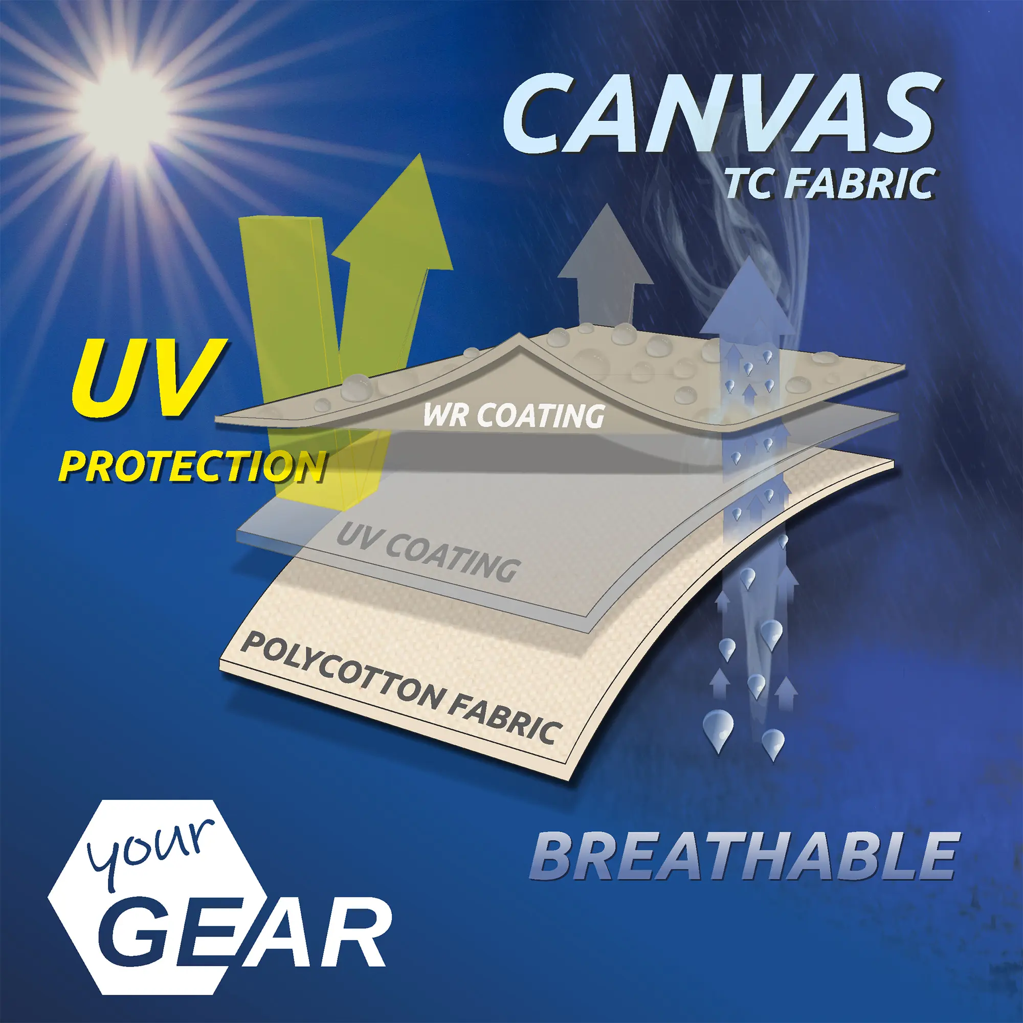 Strati del tessuto your GEAR Motorhome Cotton Tarp: tessuto misto cotone, rivestimento UV e impermeabile, con frecce che mostrano protezione UV, traspirabilità e idrorepellenza; logo your GEAR visibile.