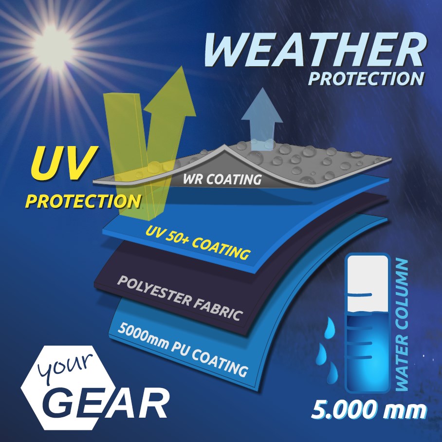 Schematische Darstellung von wetter- und UV-geschütztem Stoff mit mehreren Schichten und 5000 mm Wassersäule, inklusive WR-Beschichtung, UV 50+ Schutz und Polyestergewebe.