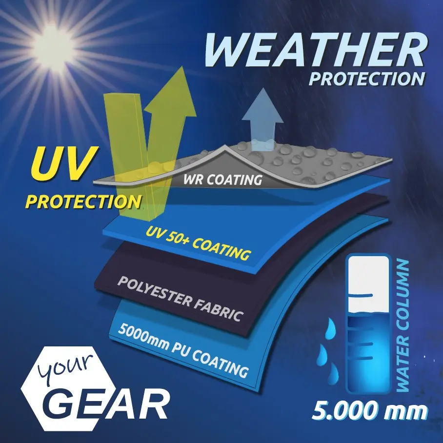Schéma illustrant la protection UV et imperméable d’un tissu en polyester avec plusieurs couches, dont un revêtement WR, UV 50+ et PU 5000 mm, sous un soleil et une pluie.