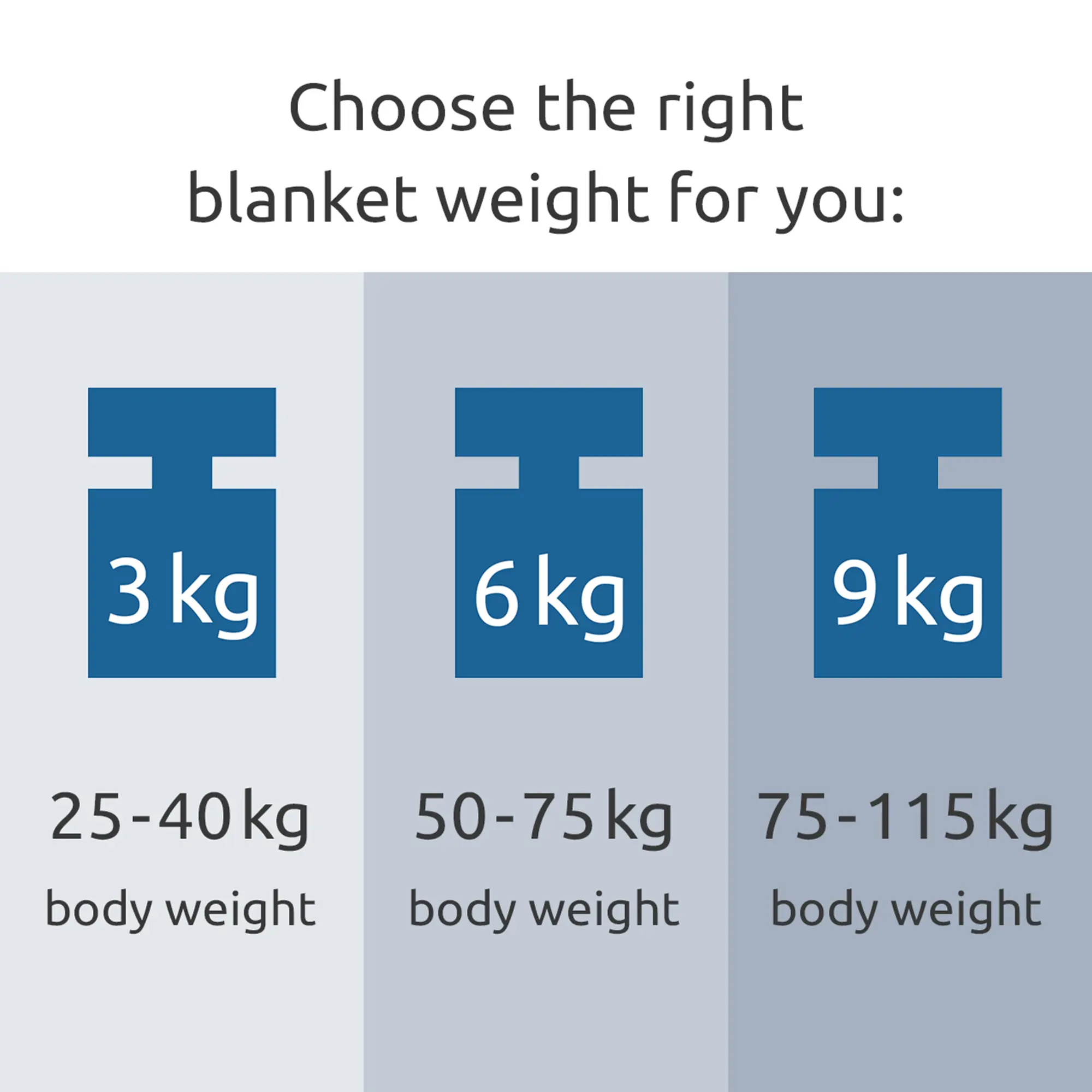 Guía visual de yourGEAR Cameri manta terapéutica: recomienda 3 kg para 25-40 kg, 6 kg para 50-75 kg y 9 kg para 75-115 kg de peso corporal. Ideal para elegir el peso correcto de la manta.