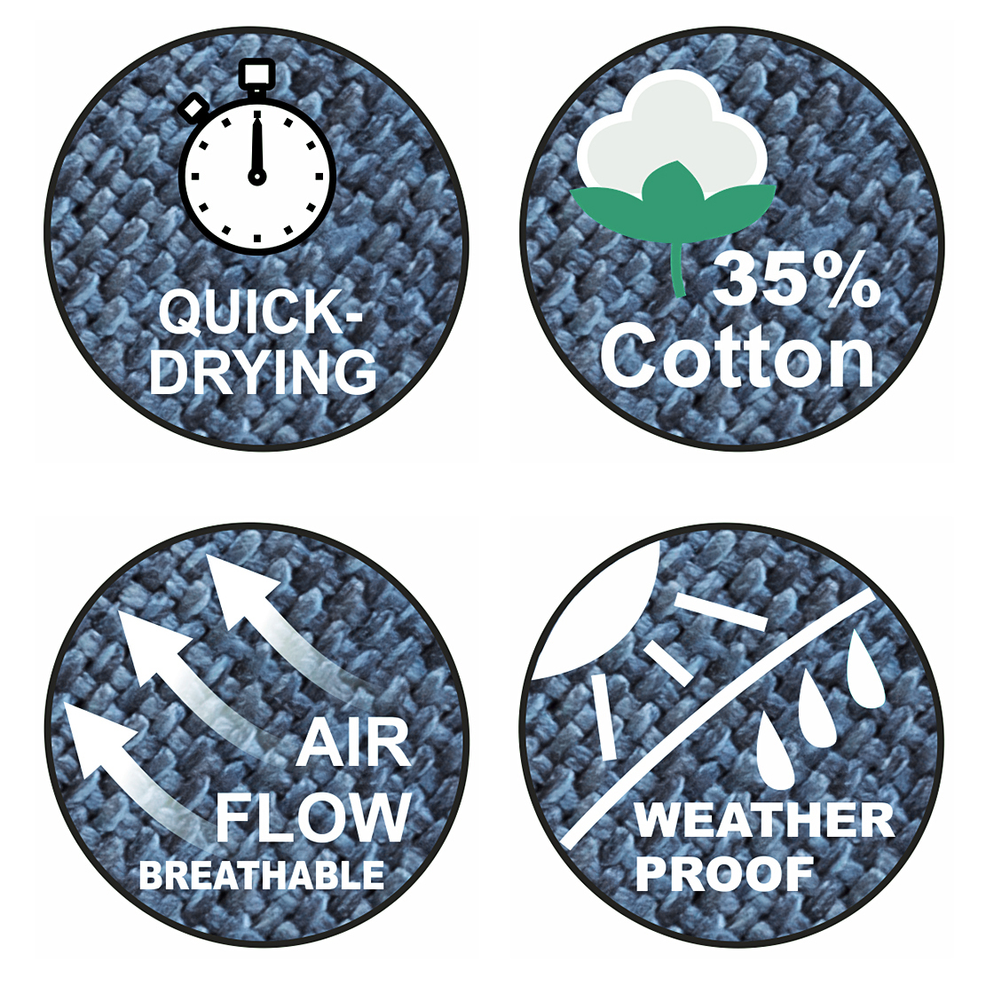 Four icons showing features of the yourGEAR Elba XL hanging chair: quick-drying, 35% cotton material, breathable airflow, and weatherproof fabric, displayed on a textured blue fabric background.