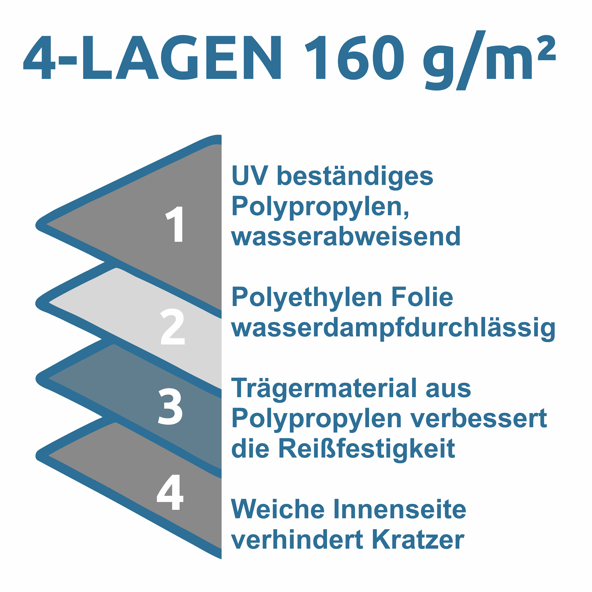 Grafik zur your GEAR Naro L/XL Wohnwagenabdeckung: Darstellung der 4-lagigen Materialstruktur mit UV-beständigem Polypropylen, wasserdampfdurchlässiger Polyethylenfolie und kratzschützender Innenseite.
