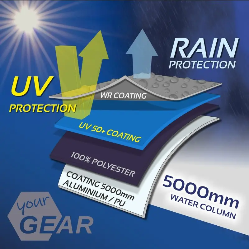 Grafik zeigt die Materialschichten des yourGEAR Panarea 320 Zubehörsets: 150D Polyester mit UV 50+ Schutz, Aluminium/PU-Beschichtung, 5000 mm Wassersäule, WR-Coating für UV- und Regenschutz.