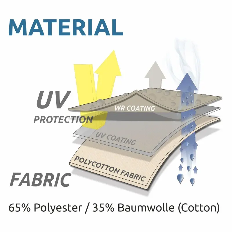 Structure du tissu du pavillon your GEAR Sonora : schéma en coupe montrant une couche de tissu polycoton (65% polyester, 35% coton) avec revêtement imperméable et protection UV. Flèches illustrant l’imperméabilité et la respirabilité.
